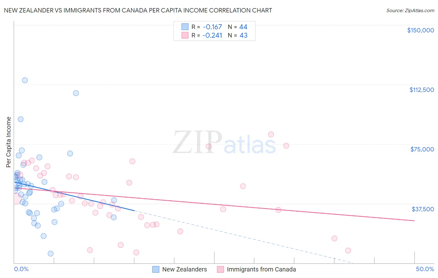 New Zealander vs Immigrants from Canada Per Capita Income