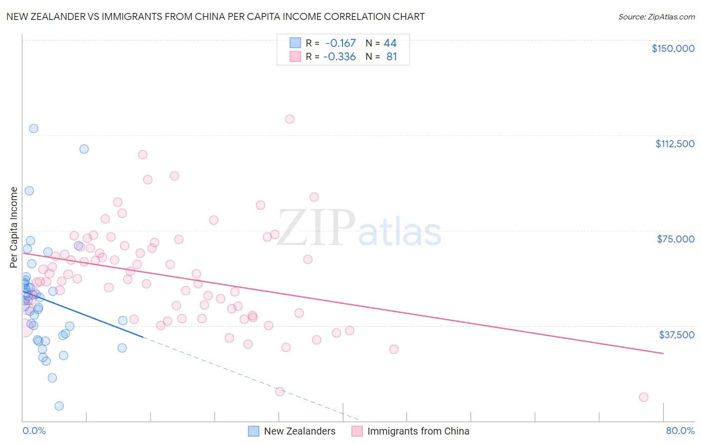 New Zealander vs Immigrants from China Per Capita Income