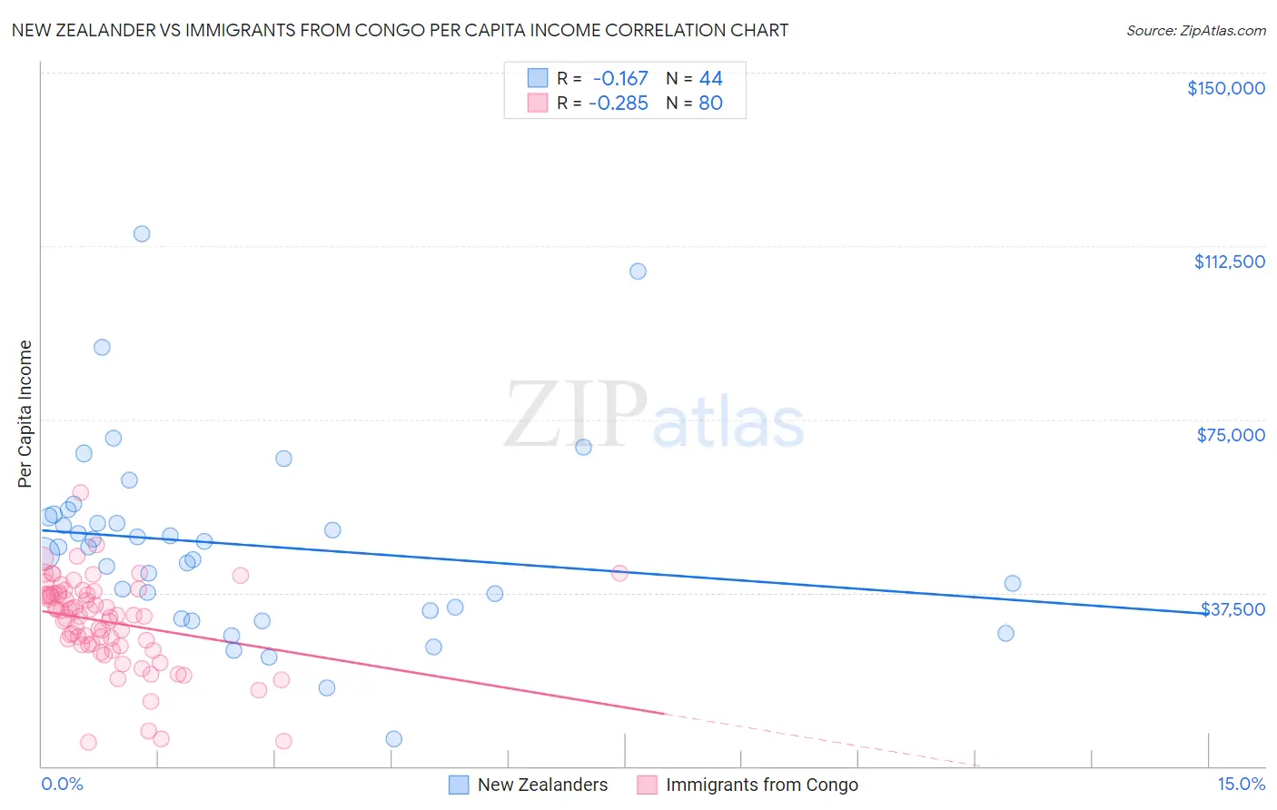 New Zealander vs Immigrants from Congo Per Capita Income