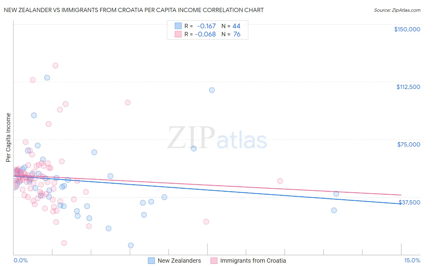 New Zealander vs Immigrants from Croatia Per Capita Income