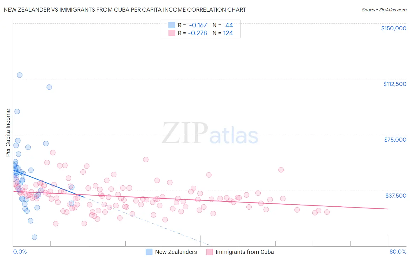 New Zealander vs Immigrants from Cuba Per Capita Income