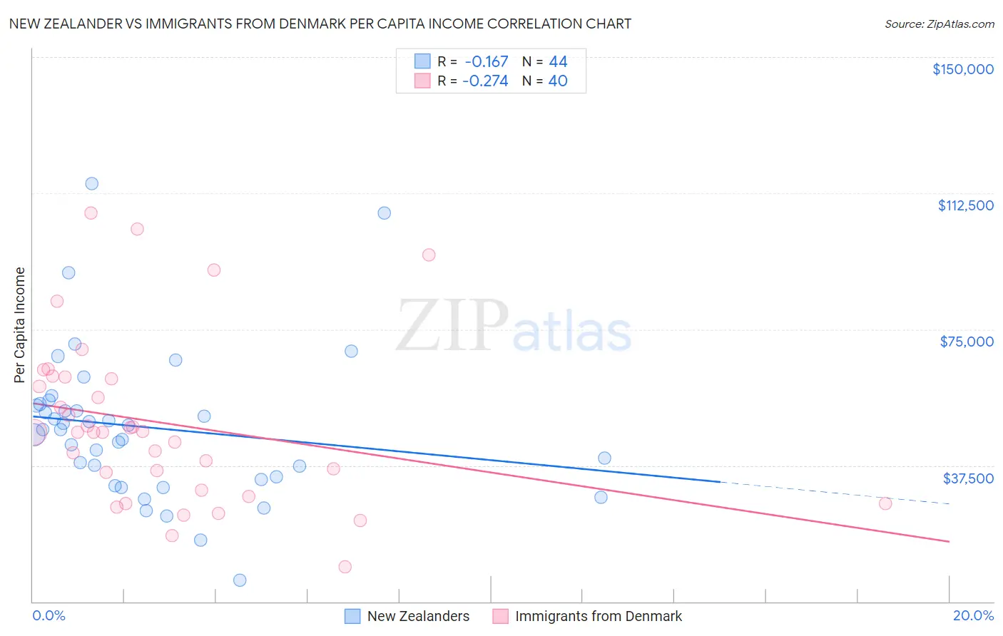 New Zealander vs Immigrants from Denmark Per Capita Income