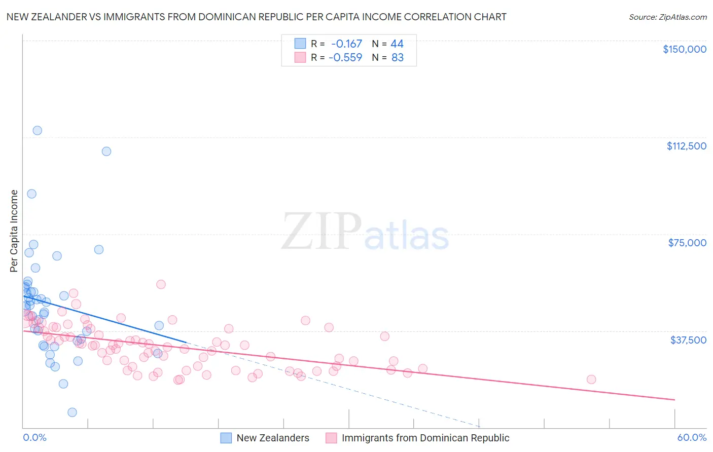 New Zealander vs Immigrants from Dominican Republic Per Capita Income