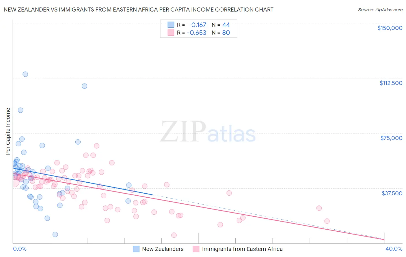 New Zealander vs Immigrants from Eastern Africa Per Capita Income