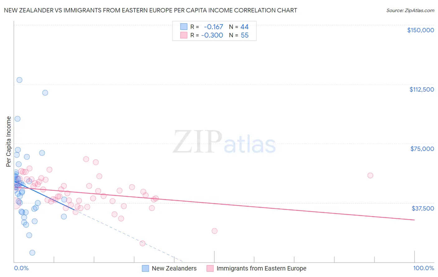 New Zealander vs Immigrants from Eastern Europe Per Capita Income