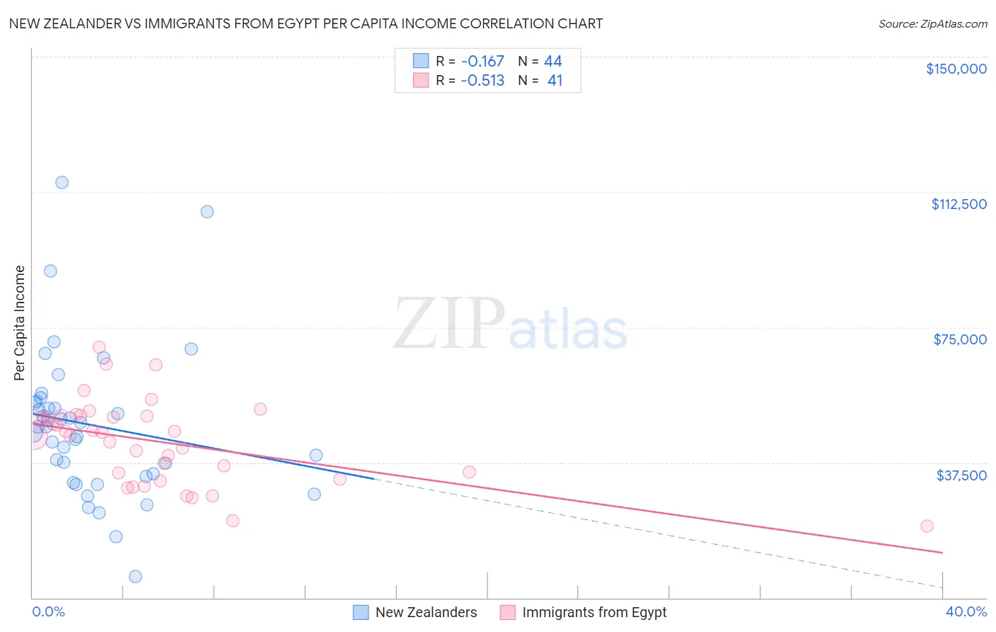 New Zealander vs Immigrants from Egypt Per Capita Income