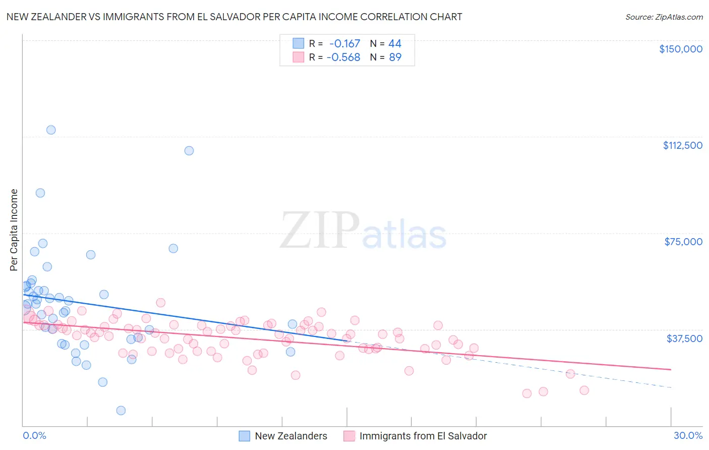 New Zealander vs Immigrants from El Salvador Per Capita Income