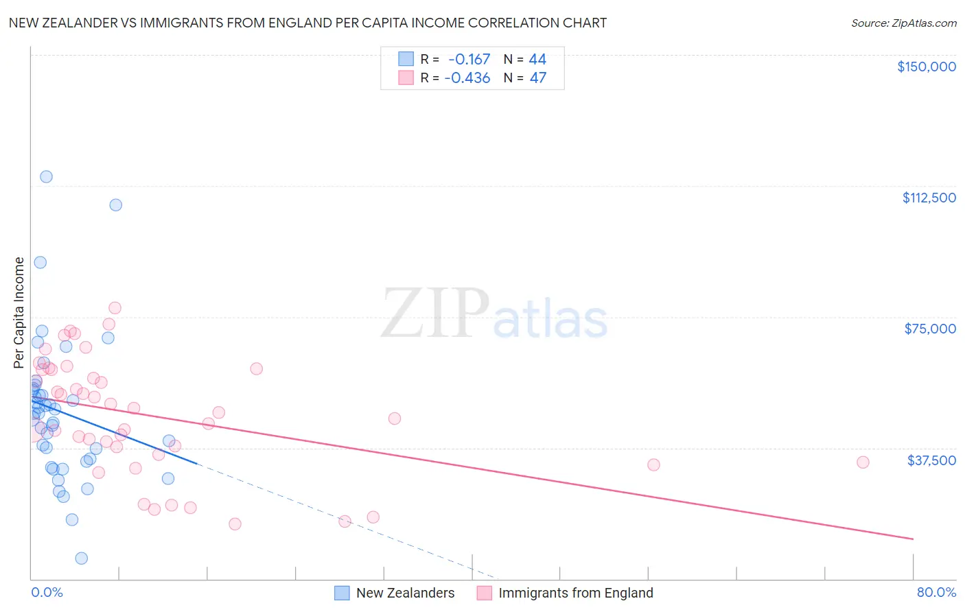 New Zealander vs Immigrants from England Per Capita Income