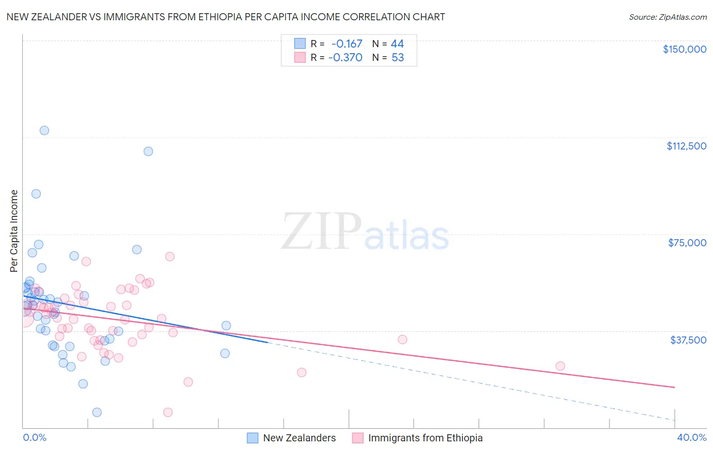 New Zealander vs Immigrants from Ethiopia Per Capita Income