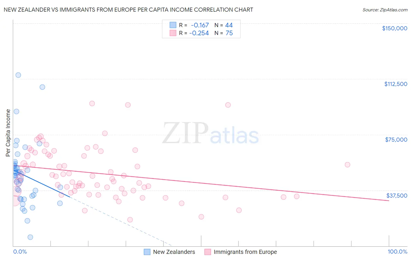 New Zealander vs Immigrants from Europe Per Capita Income