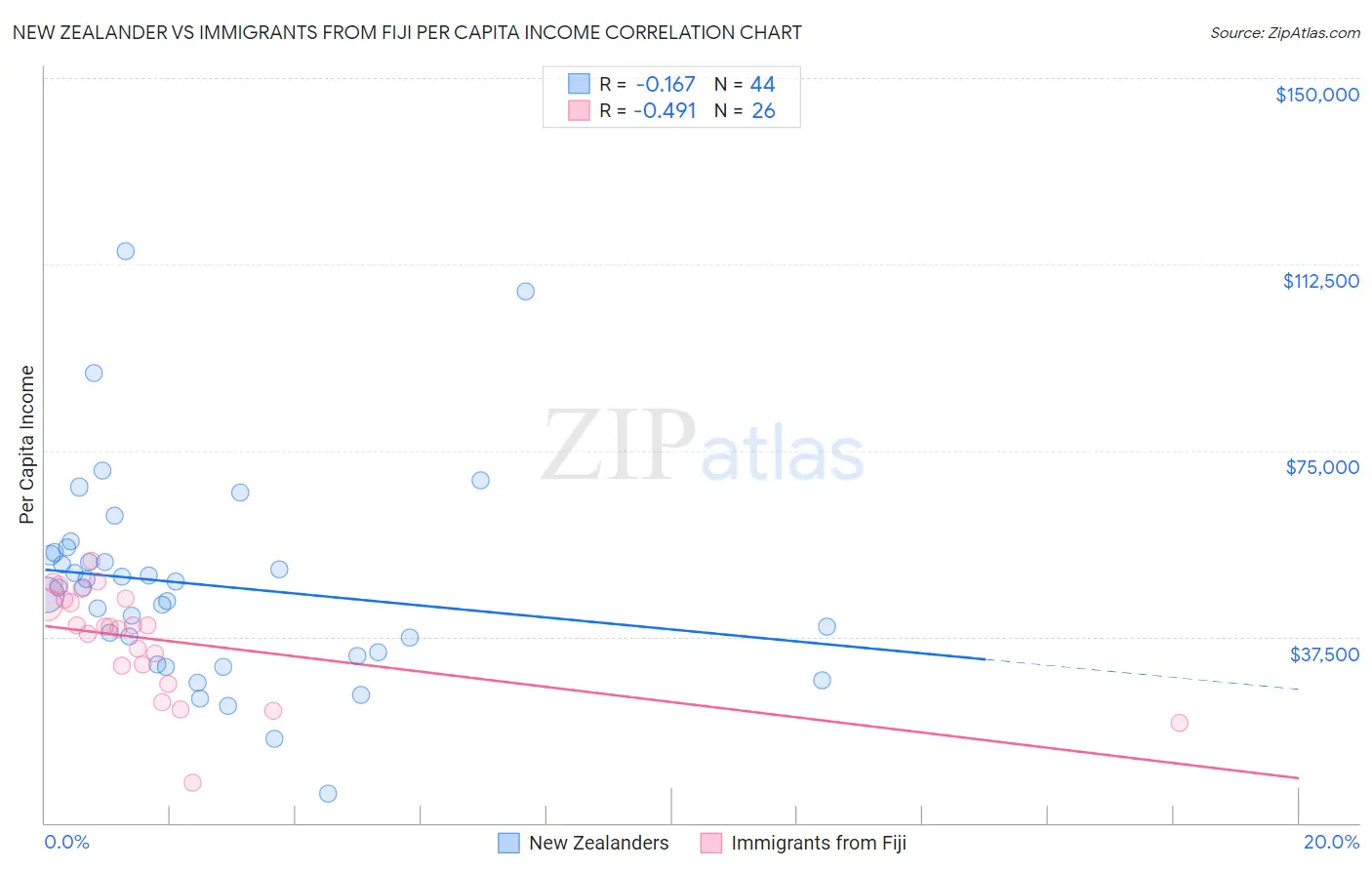 New Zealander vs Immigrants from Fiji Per Capita Income