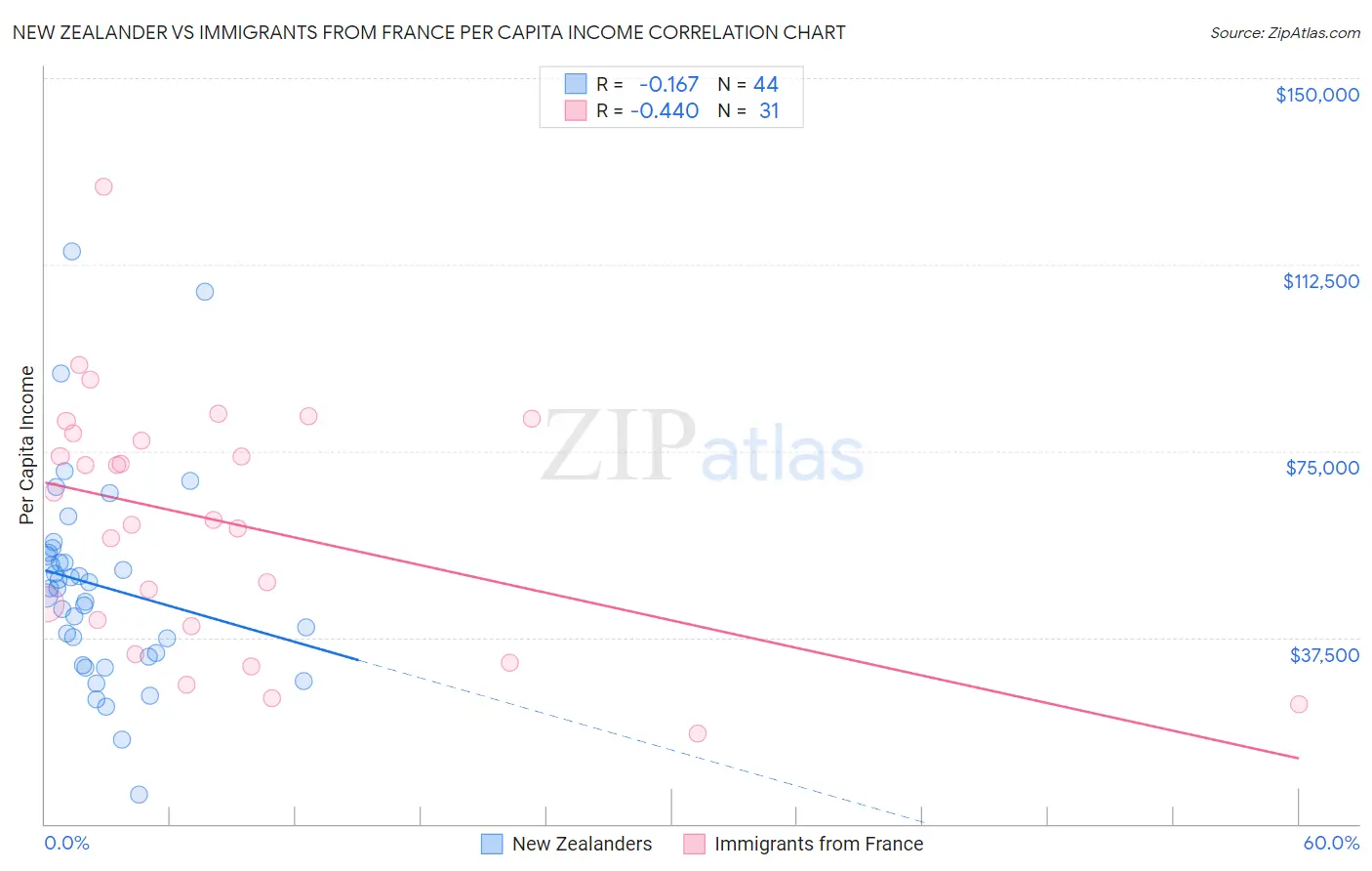 New Zealander vs Immigrants from France Per Capita Income