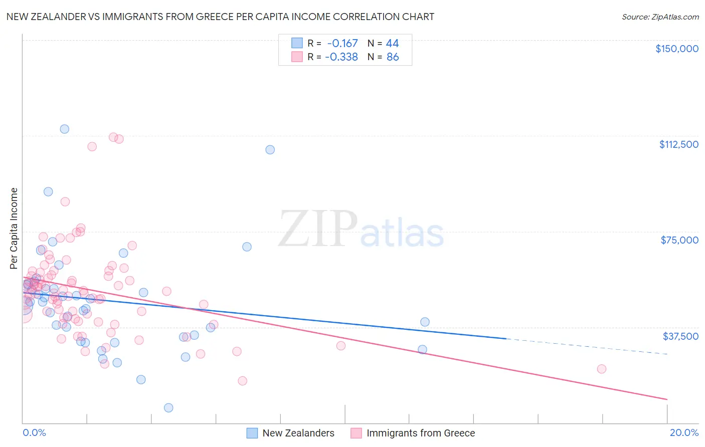 New Zealander vs Immigrants from Greece Per Capita Income