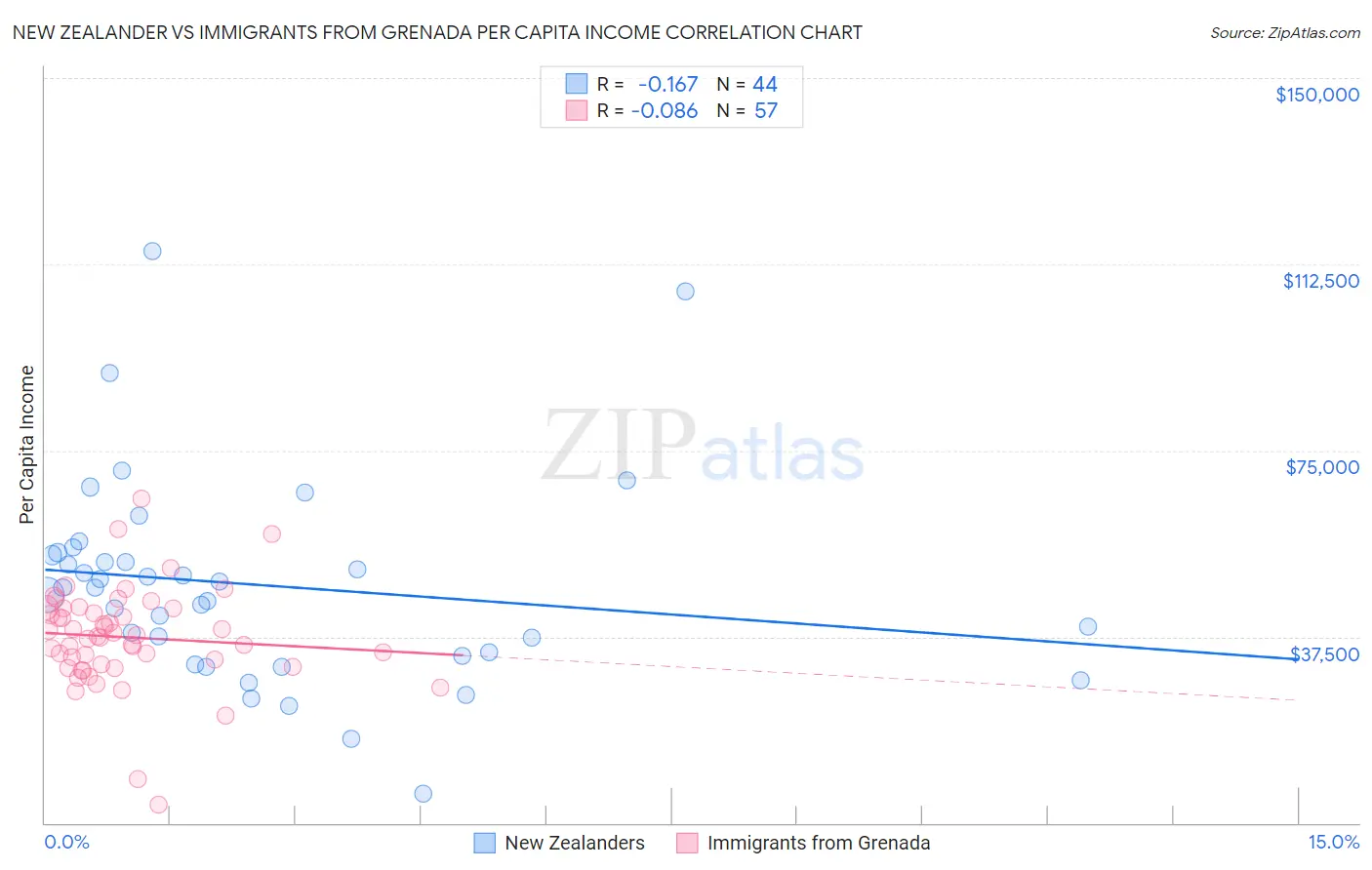 New Zealander vs Immigrants from Grenada Per Capita Income