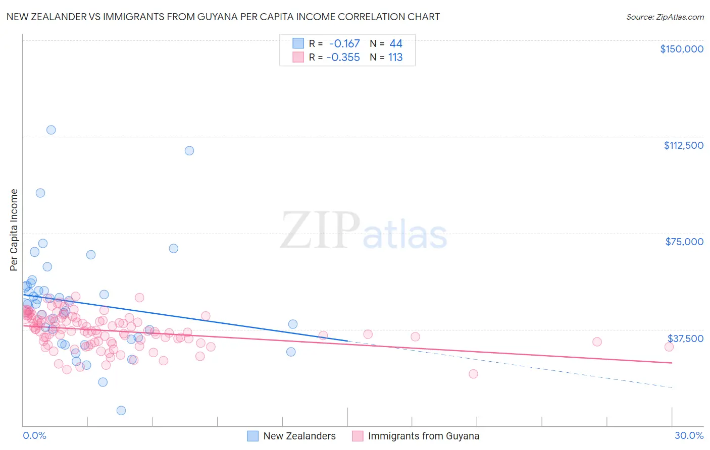 New Zealander vs Immigrants from Guyana Per Capita Income