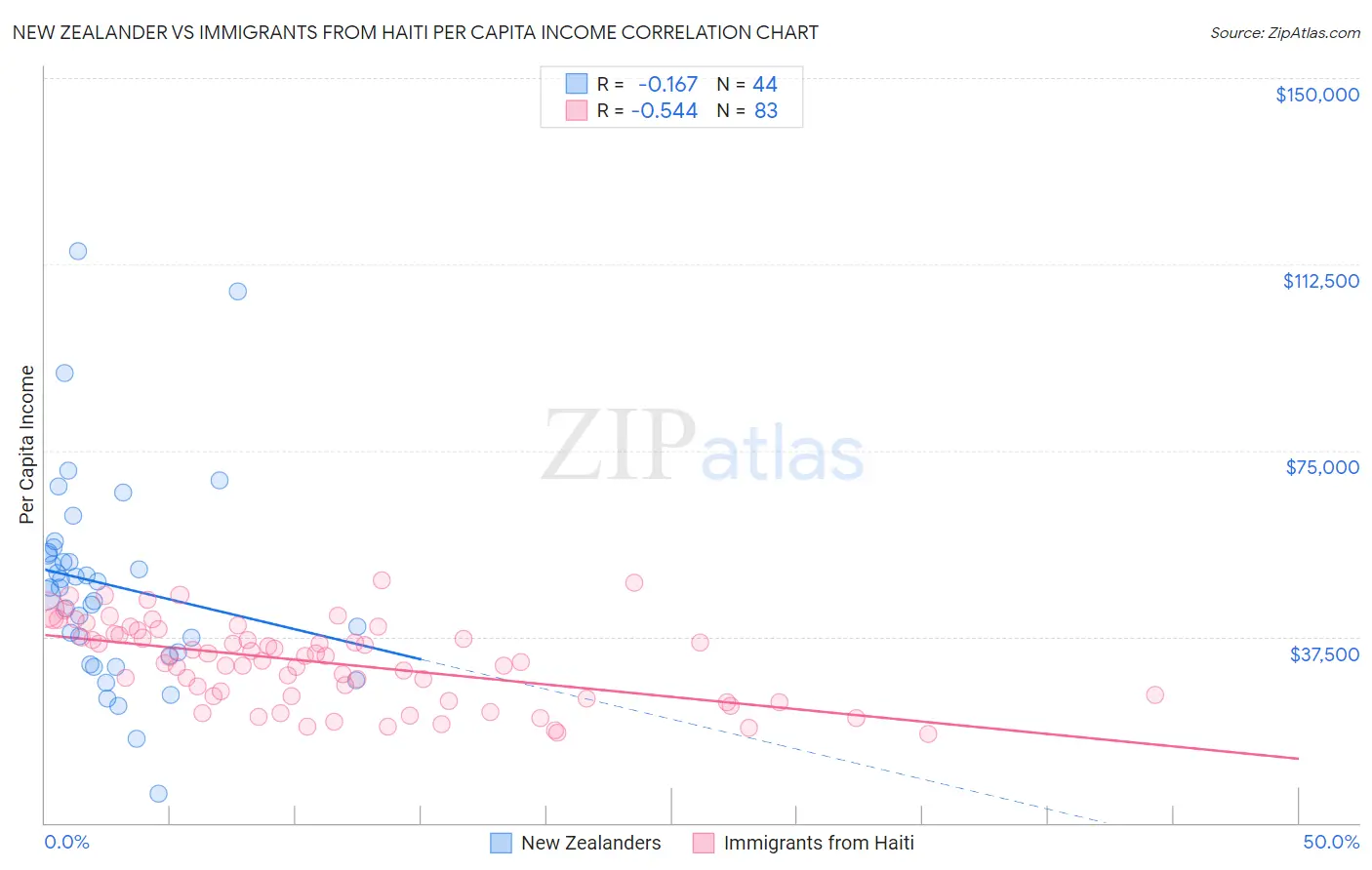 New Zealander vs Immigrants from Haiti Per Capita Income