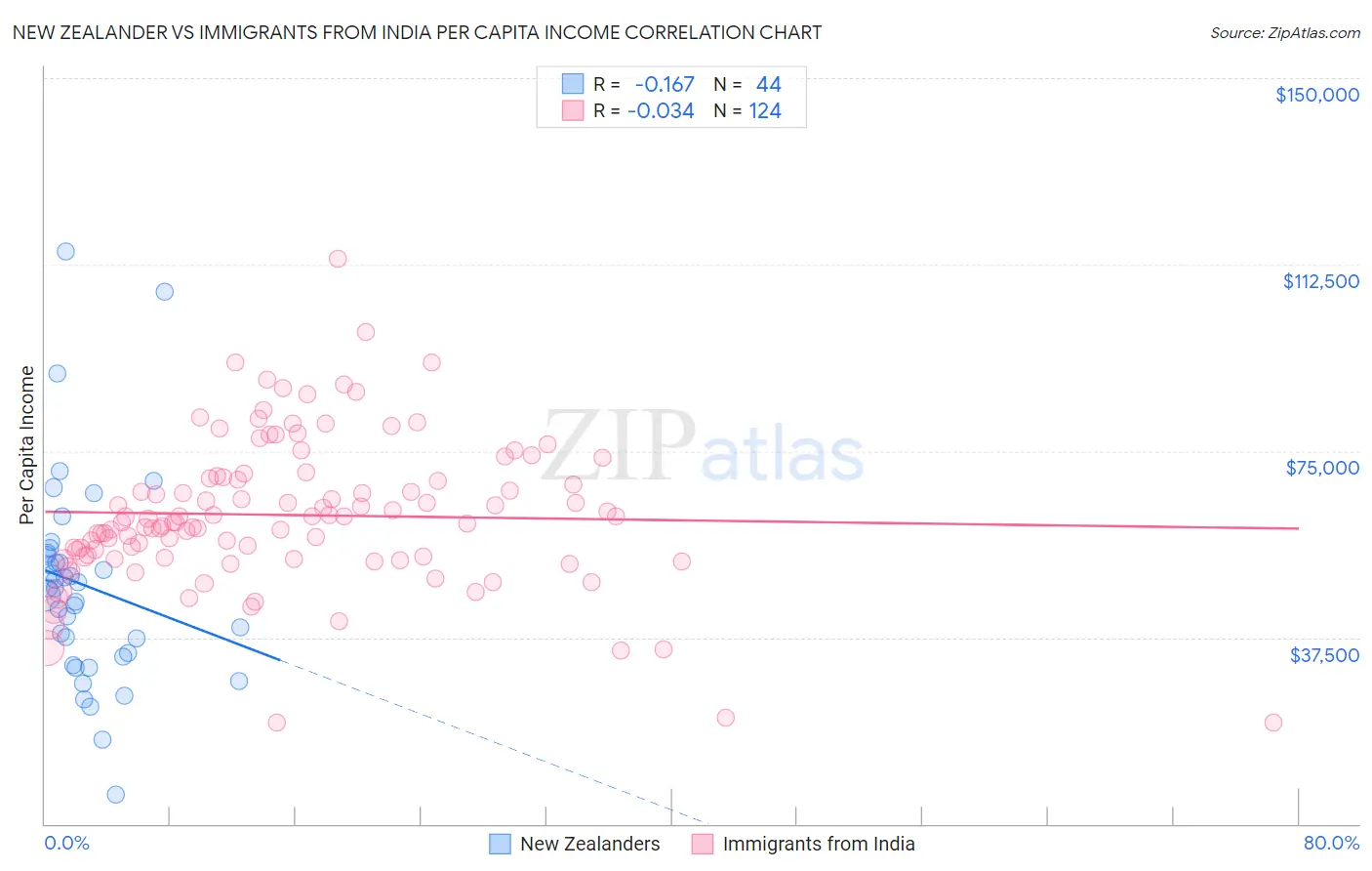 New Zealander vs Immigrants from India Per Capita Income