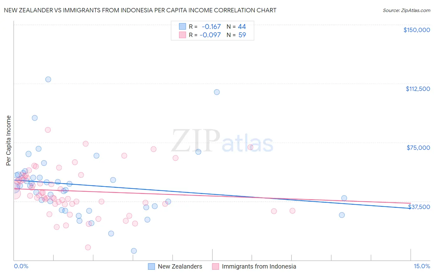 New Zealander vs Immigrants from Indonesia Per Capita Income