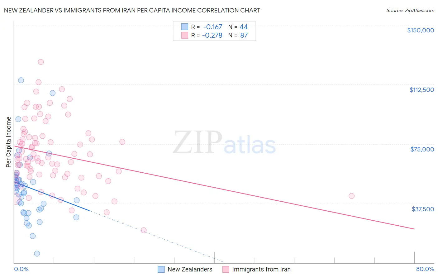 New Zealander vs Immigrants from Iran Per Capita Income