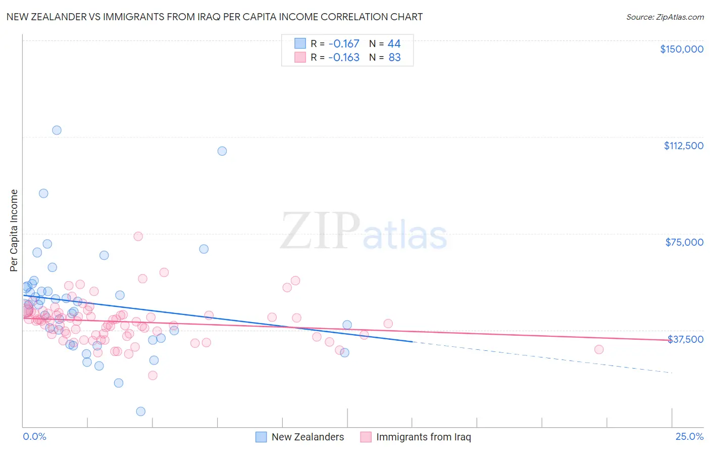 New Zealander vs Immigrants from Iraq Per Capita Income