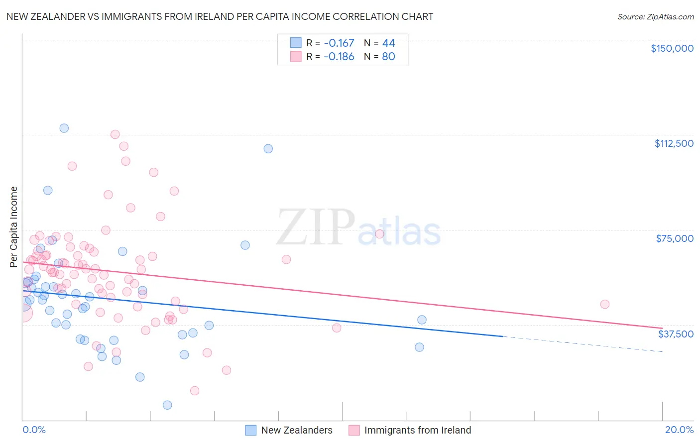 New Zealander vs Immigrants from Ireland Per Capita Income