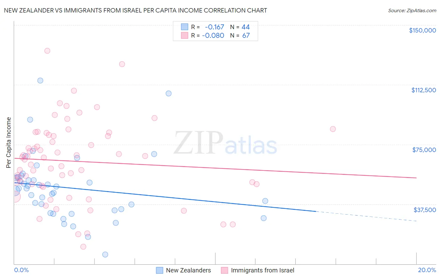 New Zealander vs Immigrants from Israel Per Capita Income