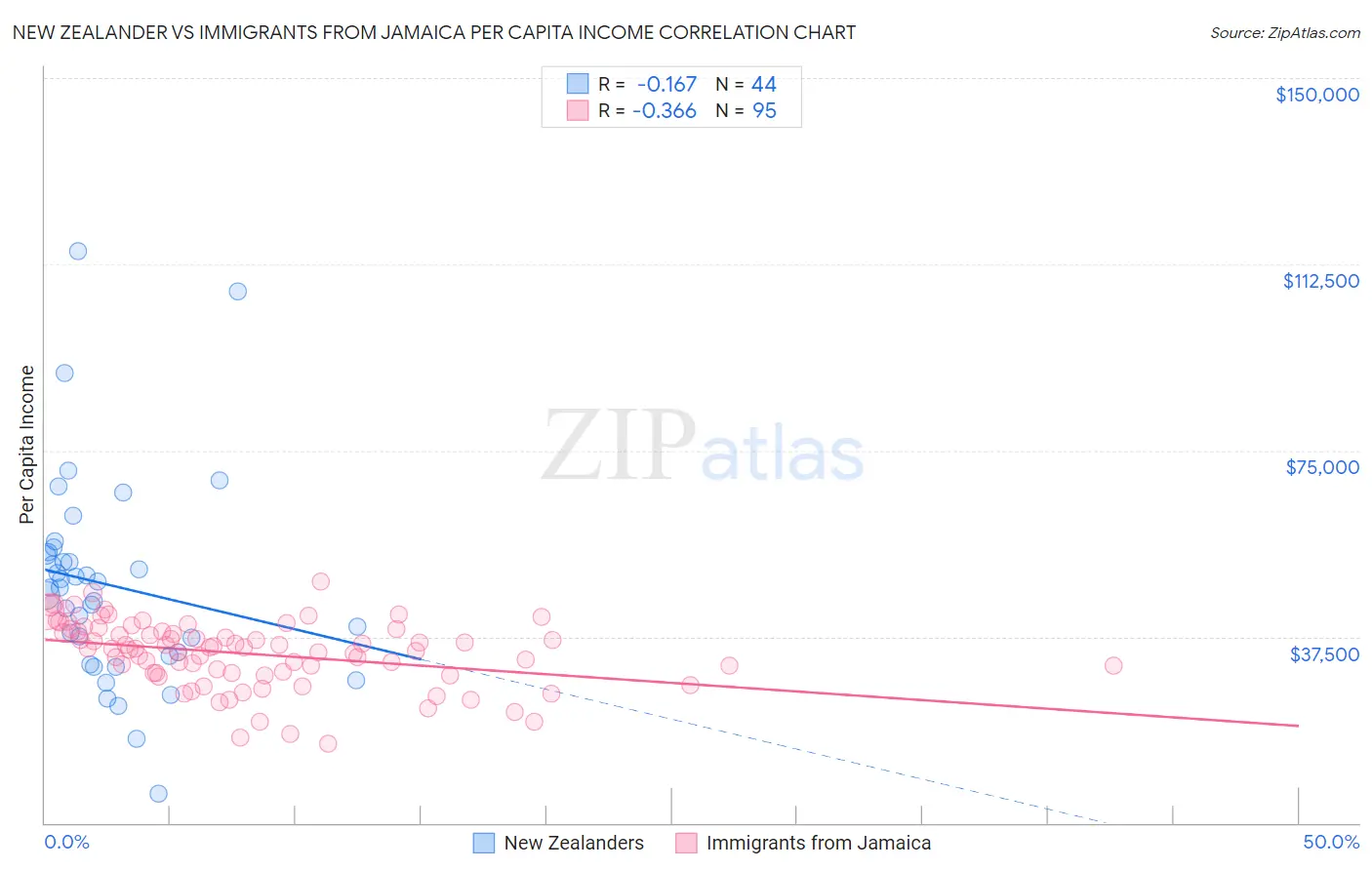 New Zealander vs Immigrants from Jamaica Per Capita Income