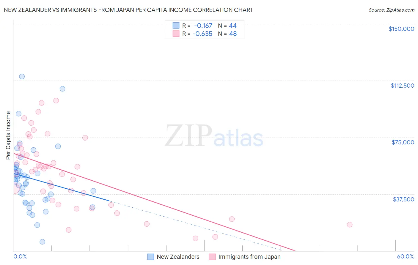 New Zealander vs Immigrants from Japan Per Capita Income