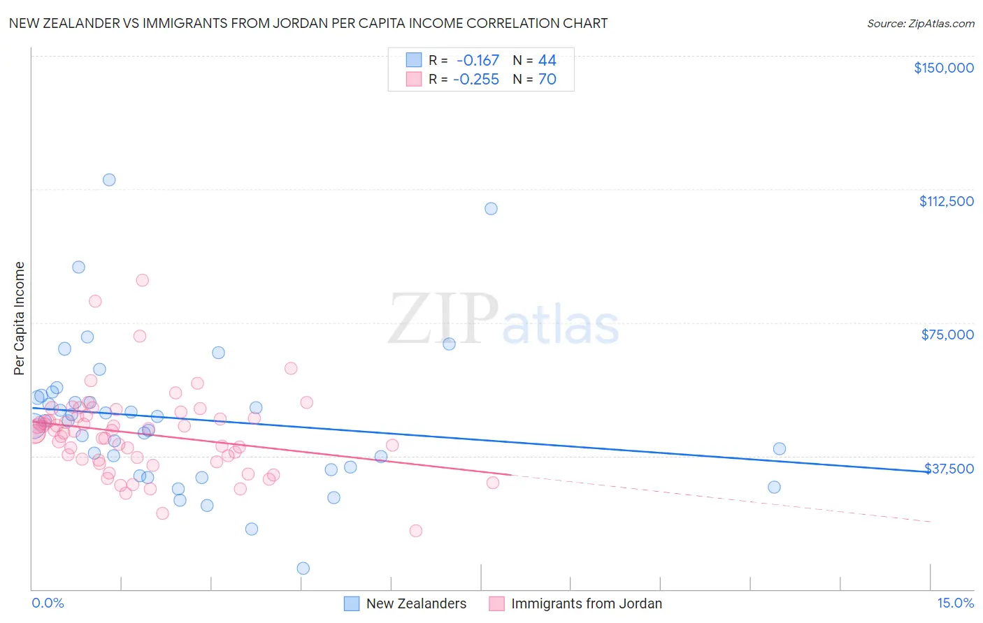 New Zealander vs Immigrants from Jordan Per Capita Income