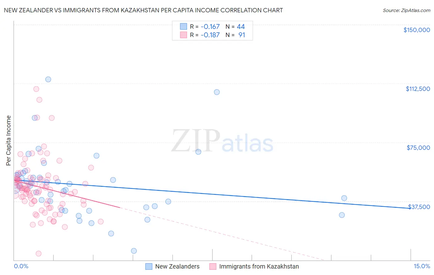 New Zealander vs Immigrants from Kazakhstan Per Capita Income