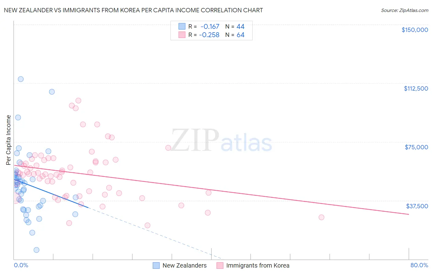 New Zealander vs Immigrants from Korea Per Capita Income