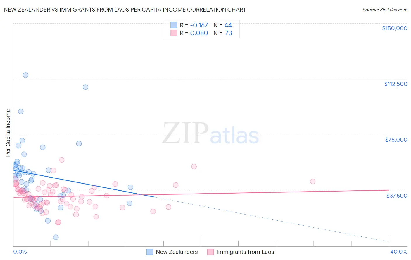 New Zealander vs Immigrants from Laos Per Capita Income