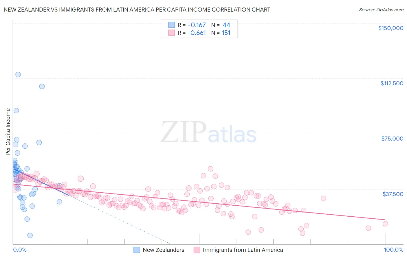 New Zealander vs Immigrants from Latin America Per Capita Income