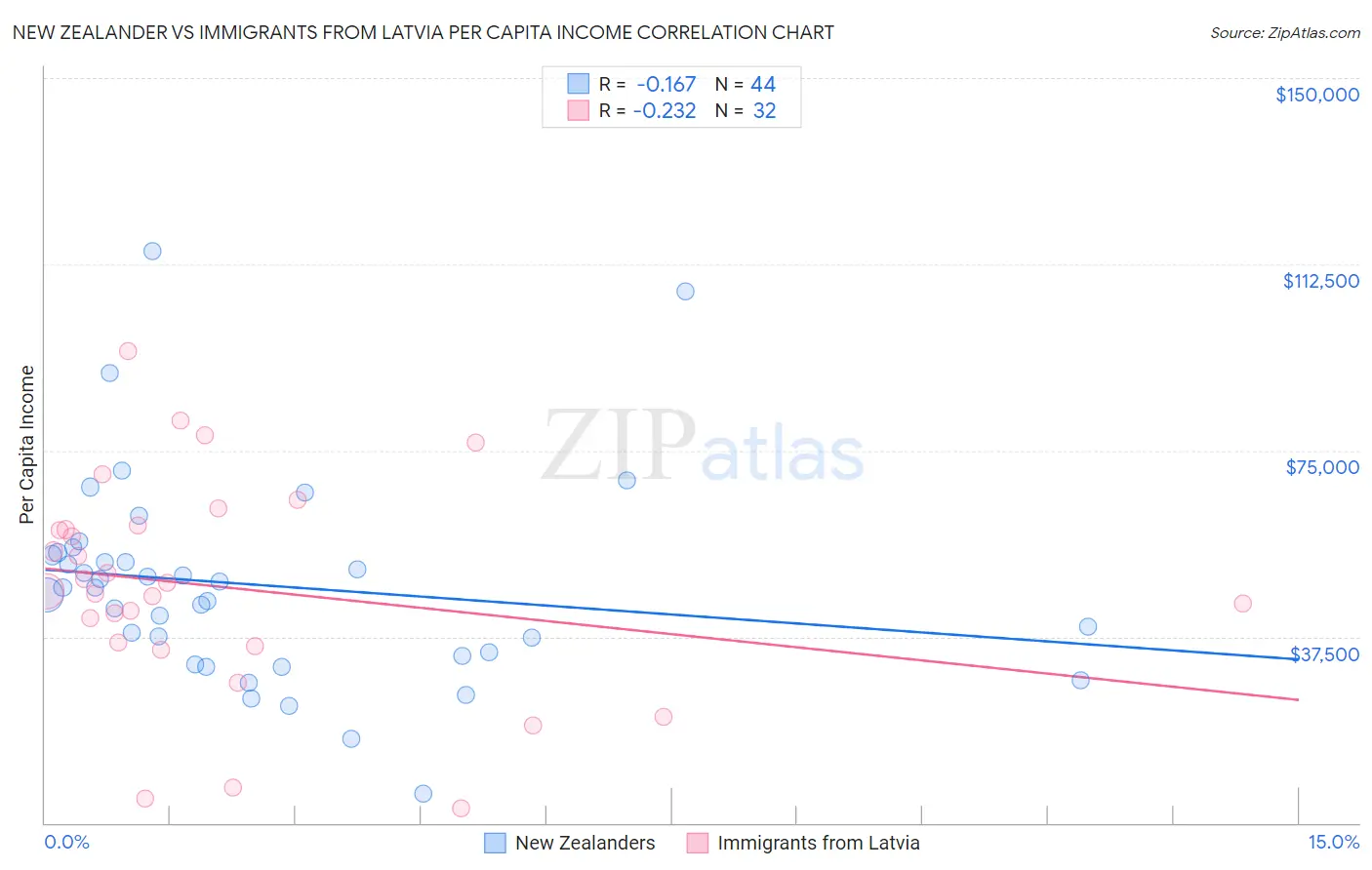 New Zealander vs Immigrants from Latvia Per Capita Income