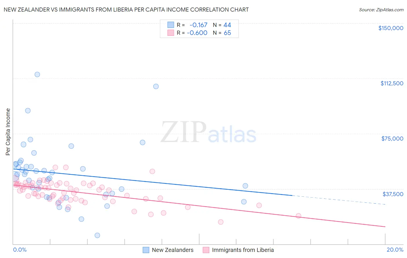 New Zealander vs Immigrants from Liberia Per Capita Income