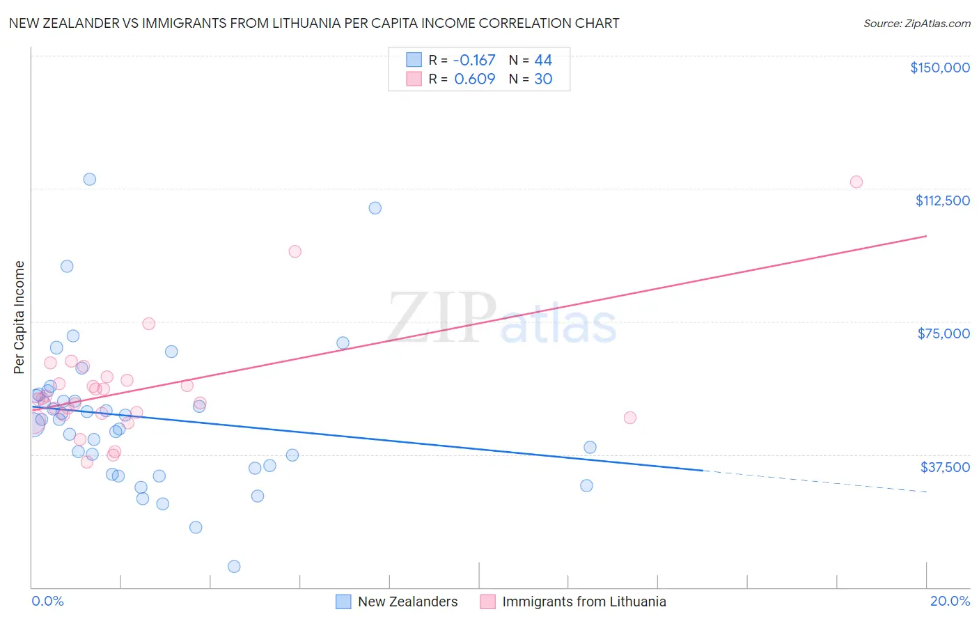 New Zealander vs Immigrants from Lithuania Per Capita Income