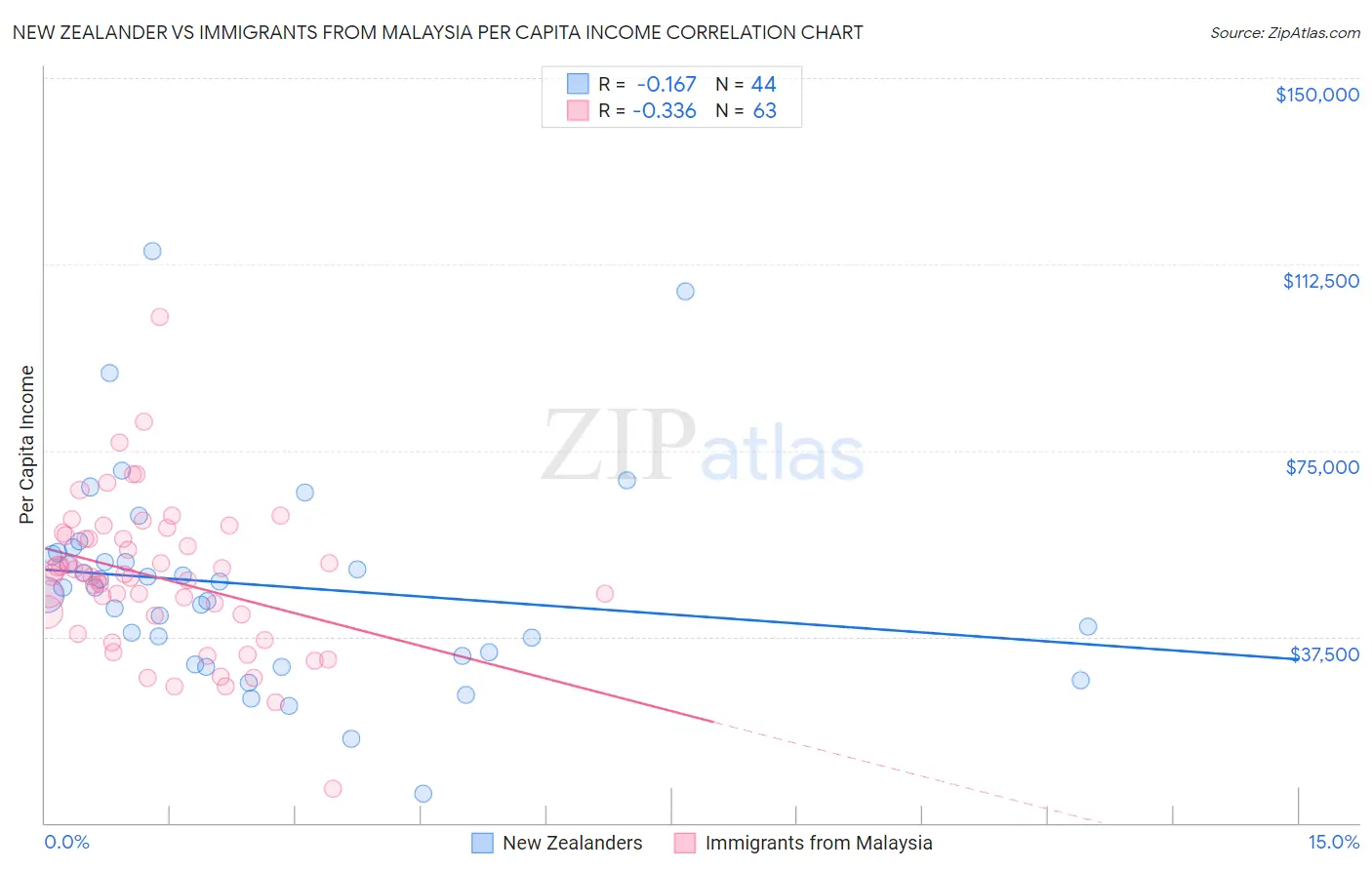 New Zealander vs Immigrants from Malaysia Per Capita Income