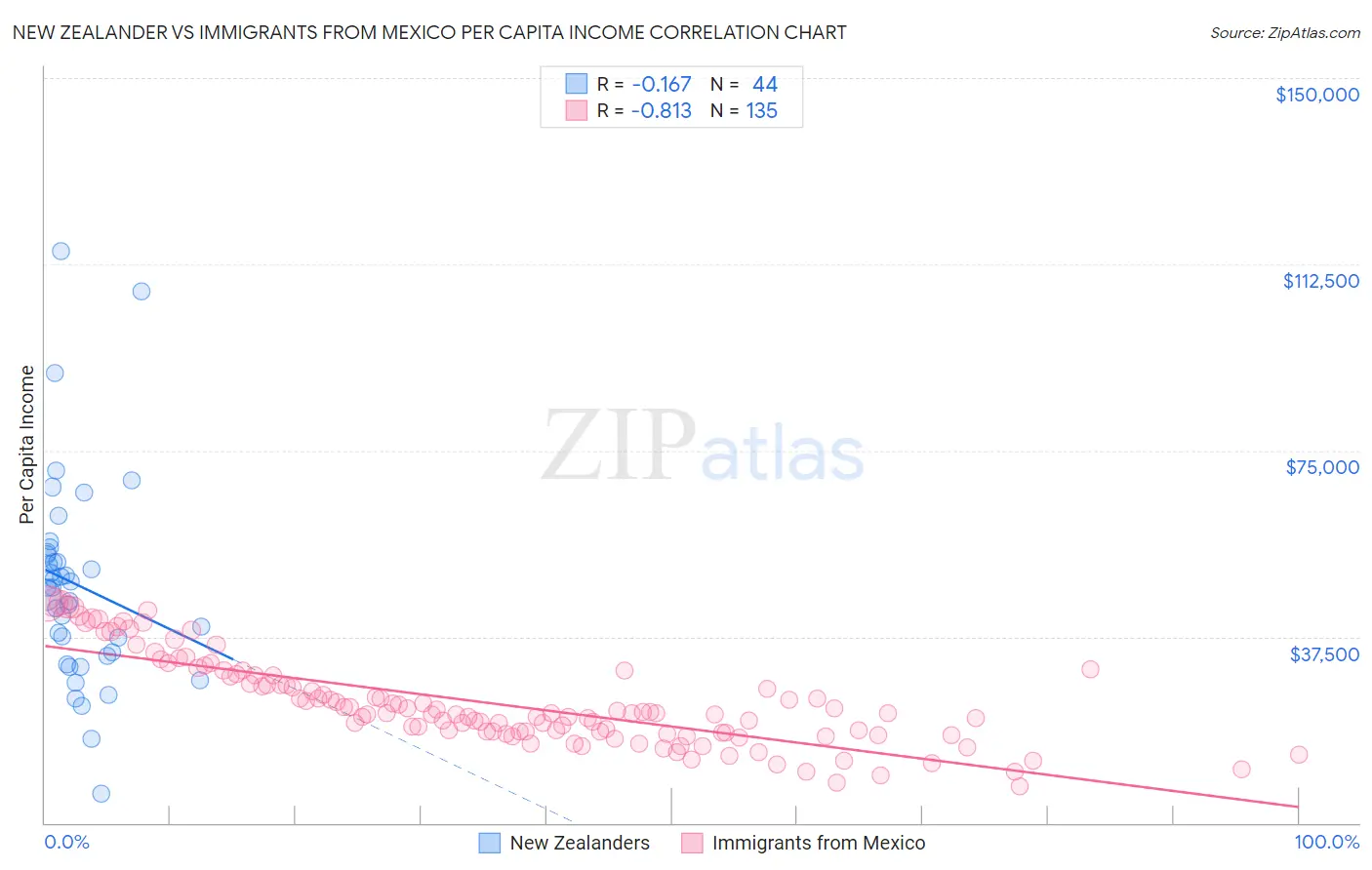 New Zealander vs Immigrants from Mexico Per Capita Income