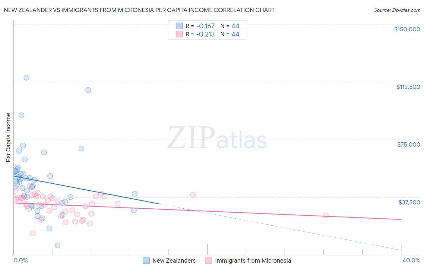 New Zealander vs Immigrants from Micronesia Per Capita Income