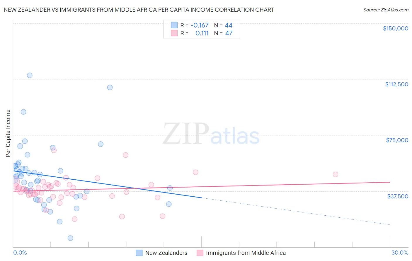New Zealander vs Immigrants from Middle Africa Per Capita Income