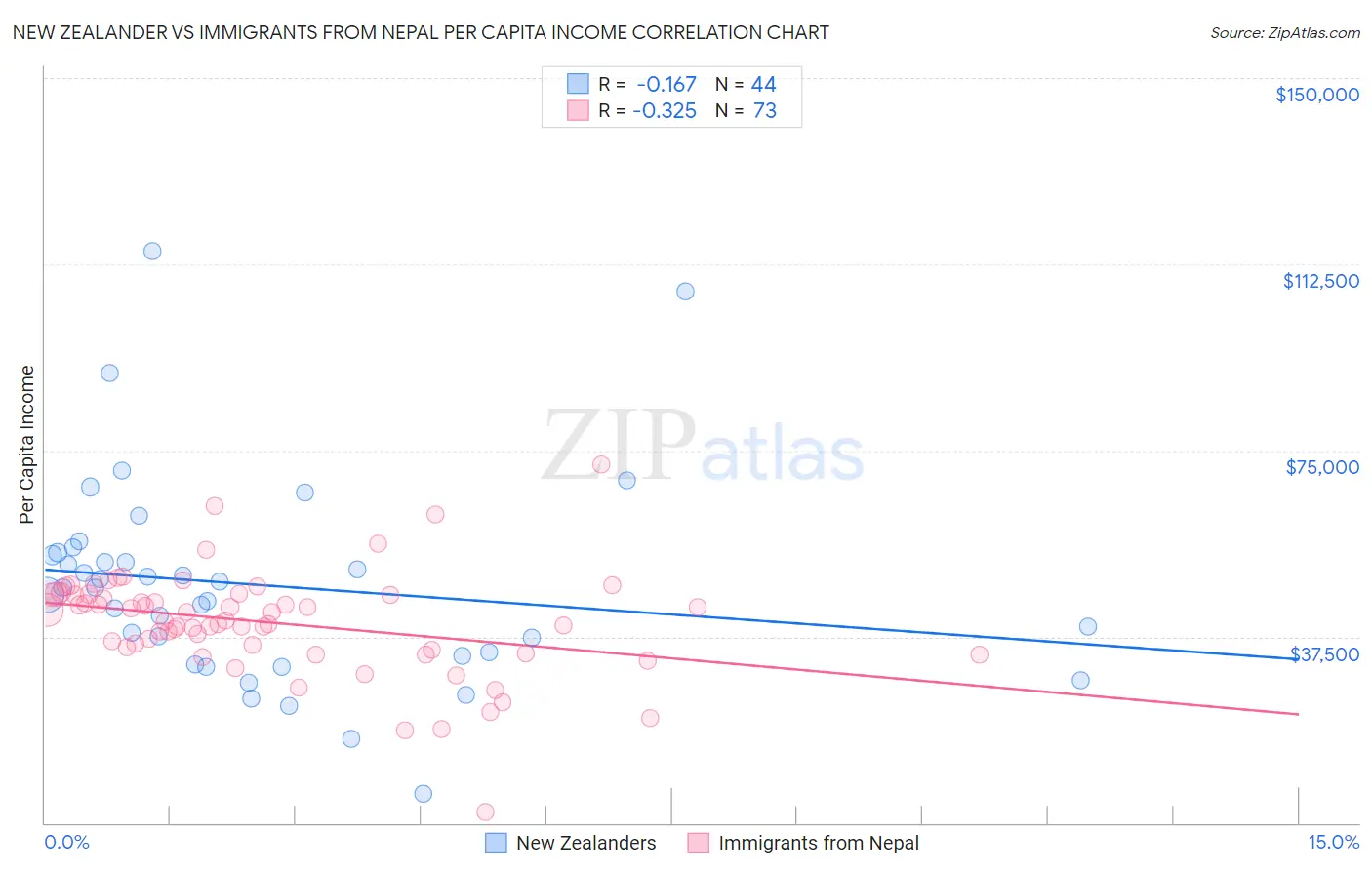 New Zealander vs Immigrants from Nepal Per Capita Income