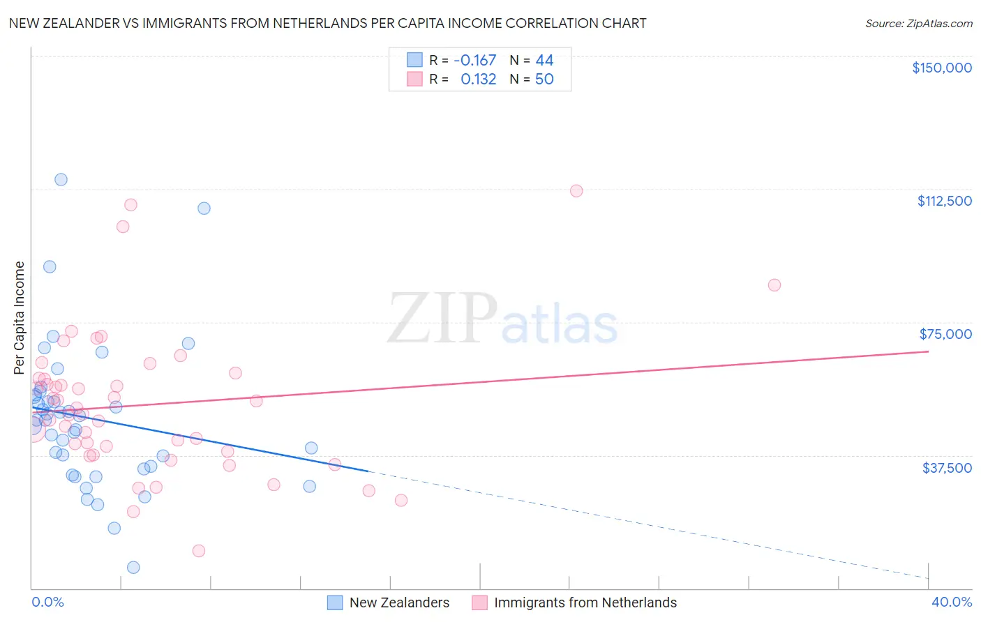 New Zealander vs Immigrants from Netherlands Per Capita Income