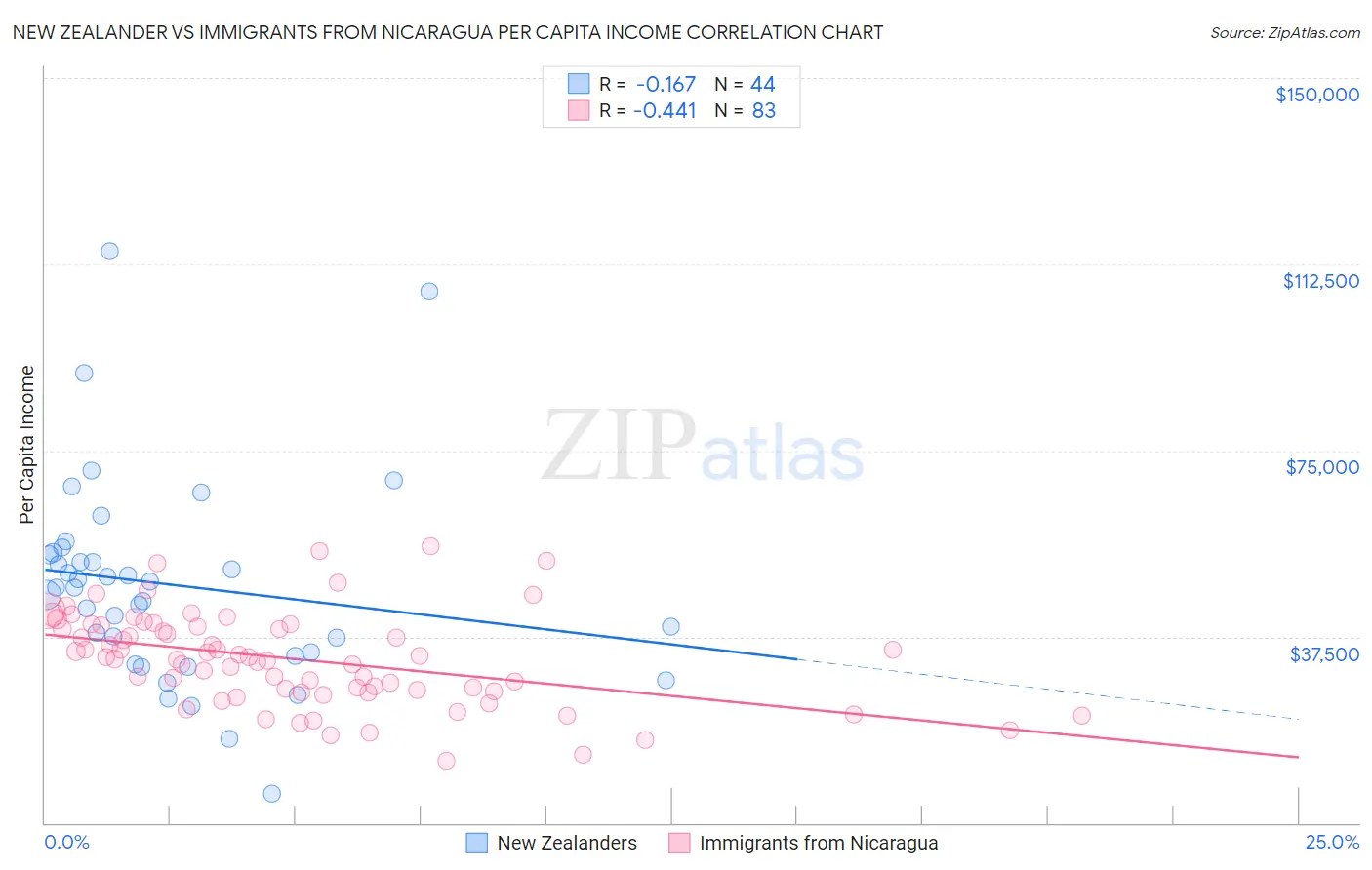 New Zealander vs Immigrants from Nicaragua Per Capita Income