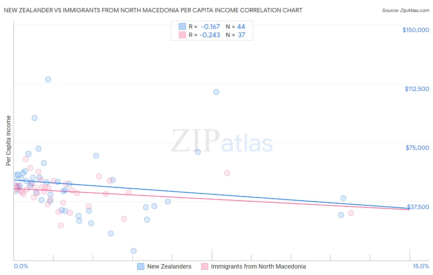 New Zealander vs Immigrants from North Macedonia Per Capita Income