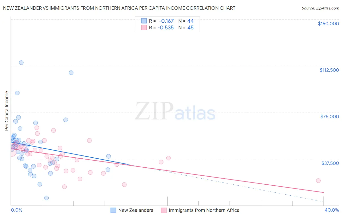 New Zealander vs Immigrants from Northern Africa Per Capita Income