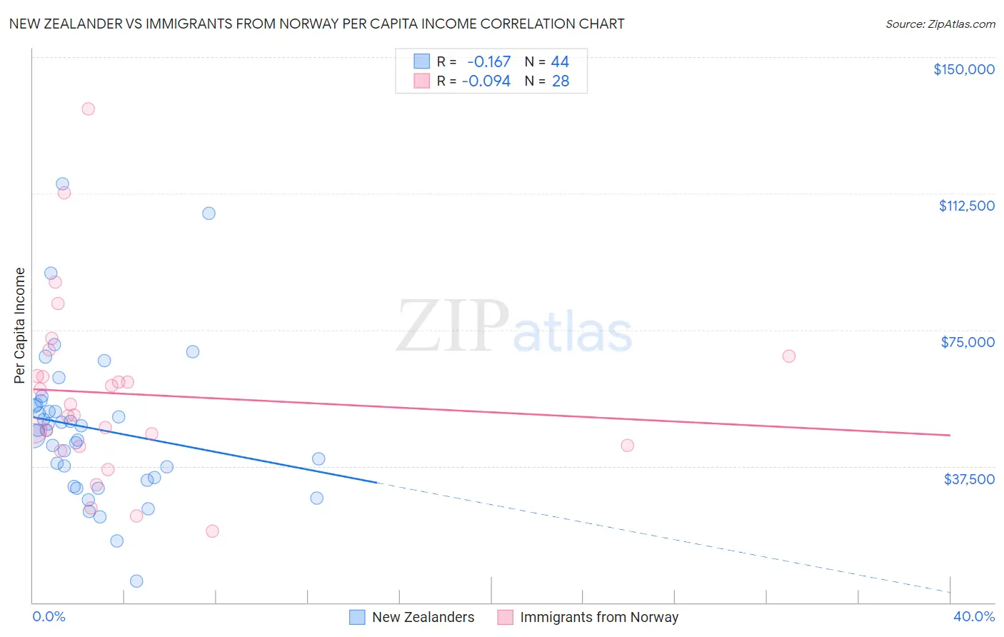 New Zealander vs Immigrants from Norway Per Capita Income