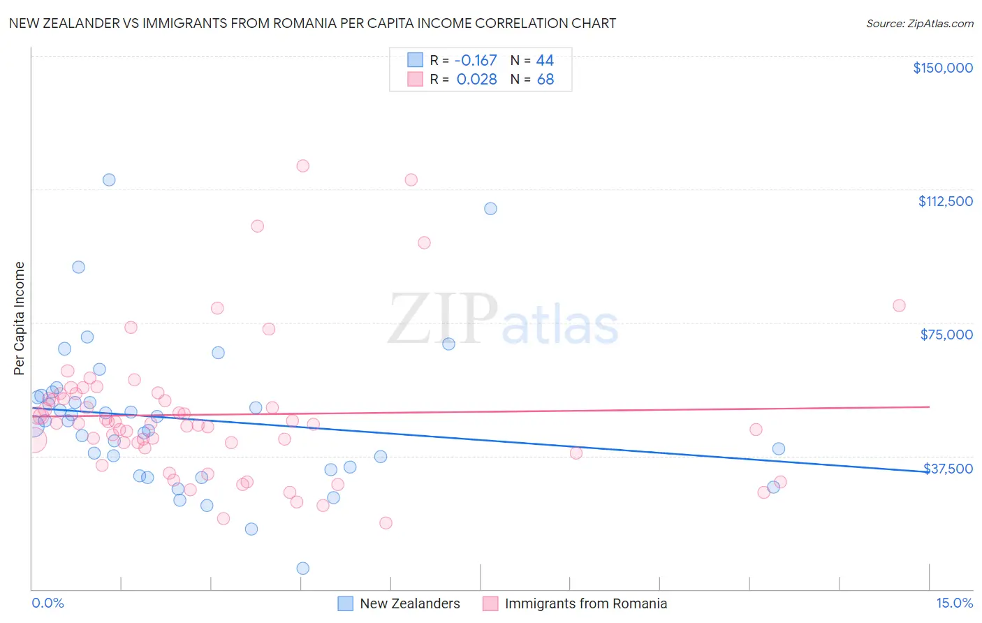 New Zealander vs Immigrants from Romania Per Capita Income