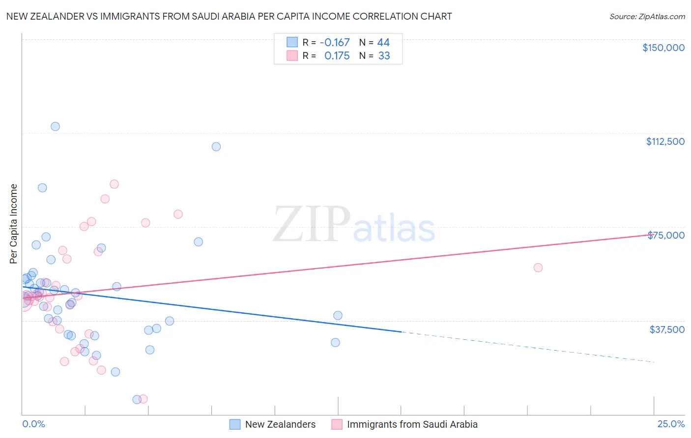 New Zealander vs Immigrants from Saudi Arabia Per Capita Income