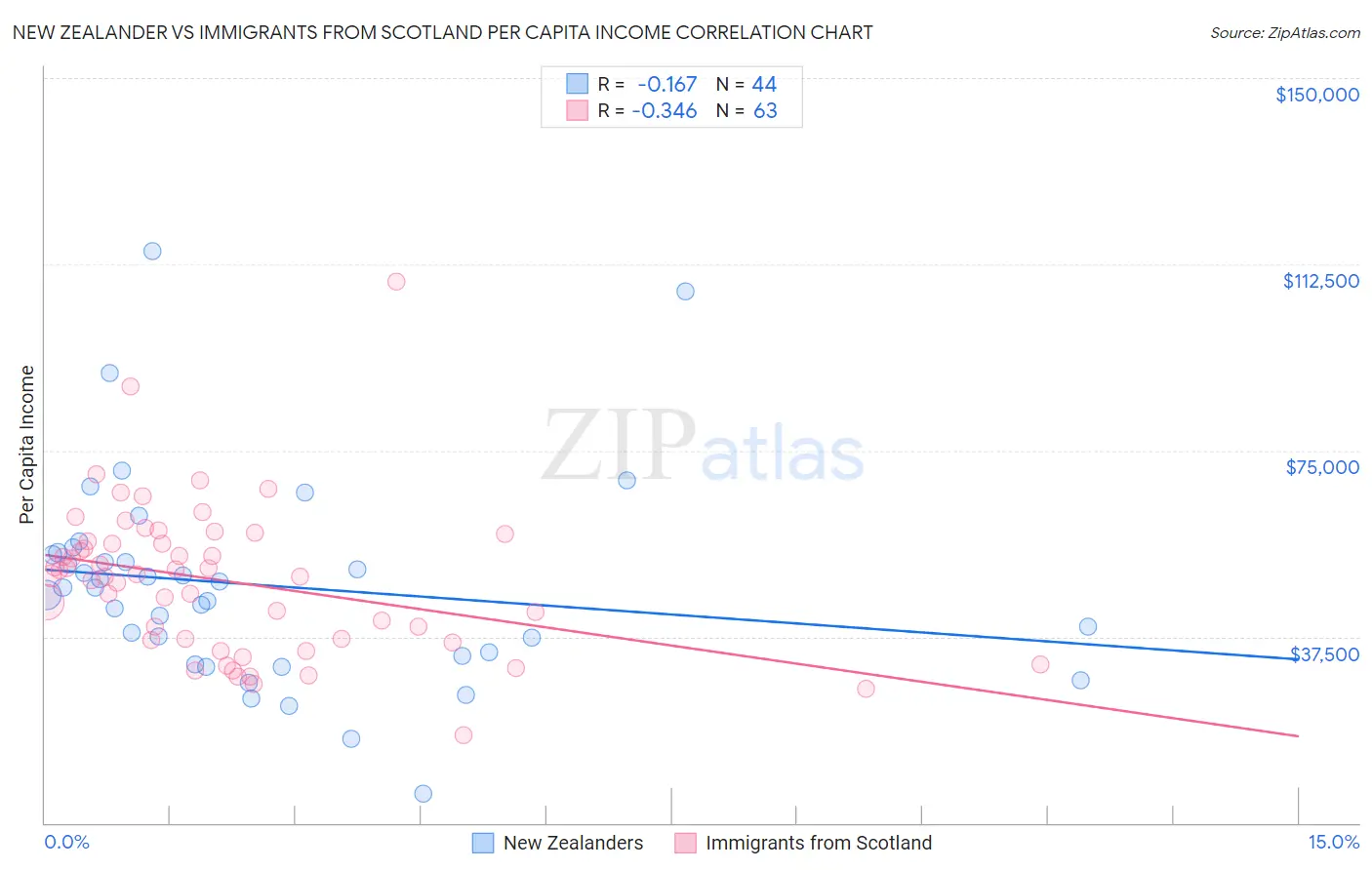 New Zealander vs Immigrants from Scotland Per Capita Income