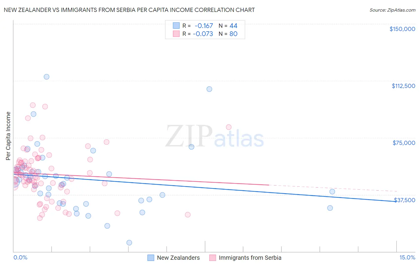 New Zealander vs Immigrants from Serbia Per Capita Income